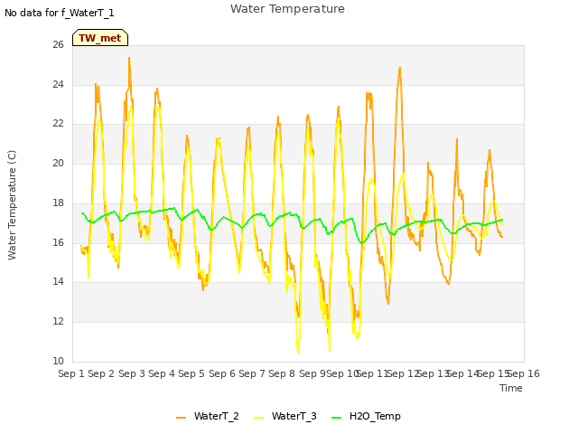 plot of Water Temperature