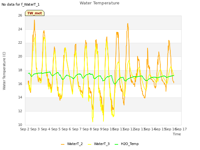 plot of Water Temperature