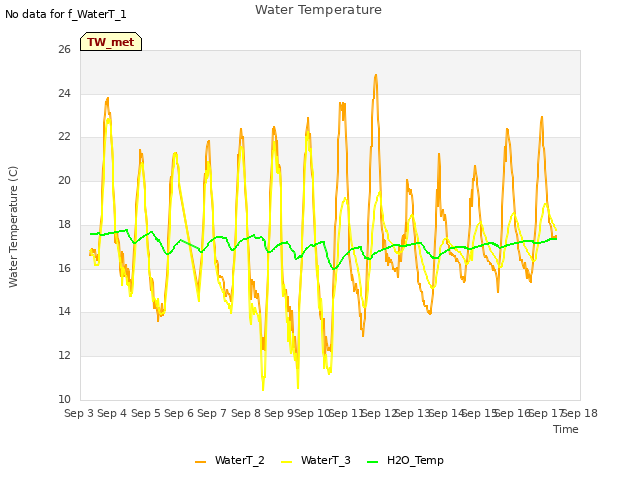 plot of Water Temperature