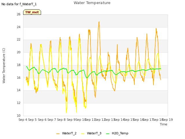 plot of Water Temperature