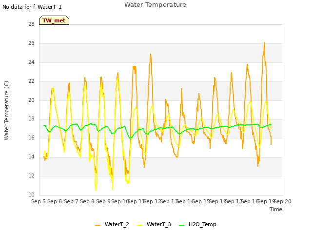 plot of Water Temperature