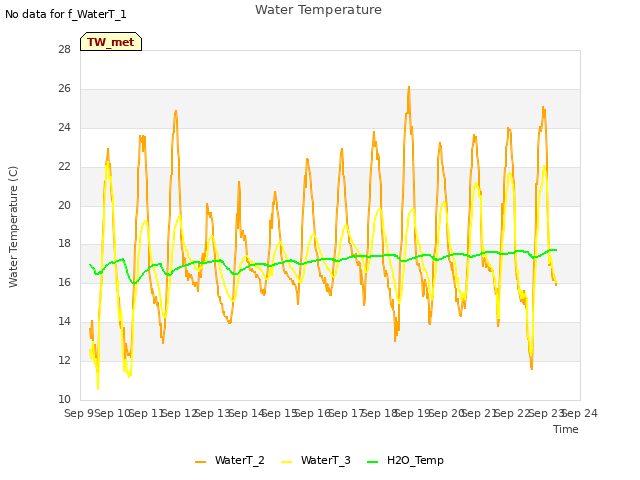 plot of Water Temperature