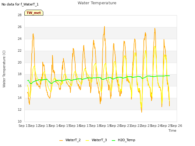 plot of Water Temperature