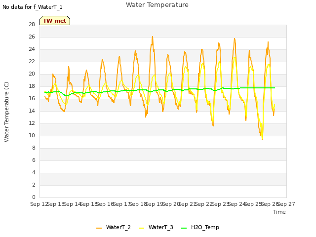 plot of Water Temperature