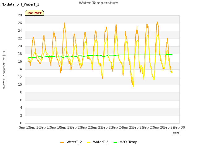 plot of Water Temperature