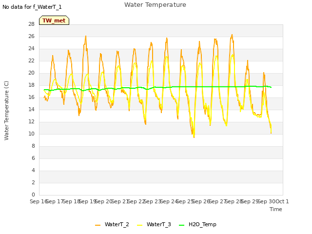 plot of Water Temperature