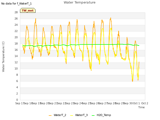 plot of Water Temperature