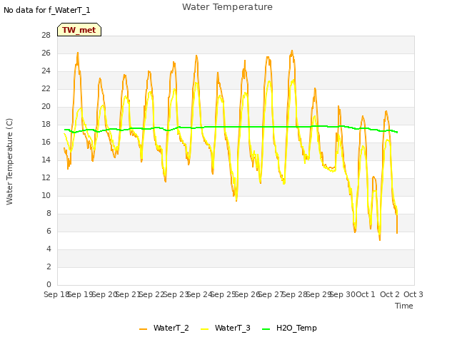 plot of Water Temperature