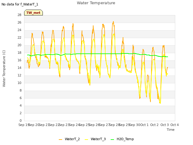 plot of Water Temperature