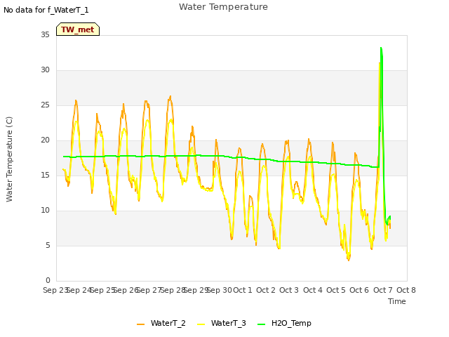 plot of Water Temperature