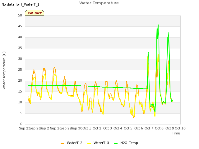 plot of Water Temperature