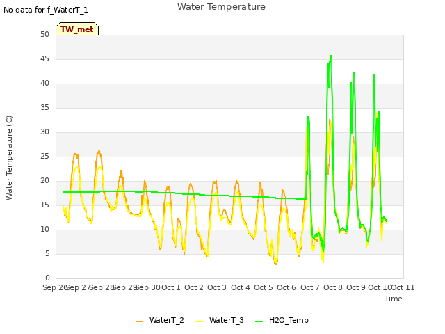 plot of Water Temperature