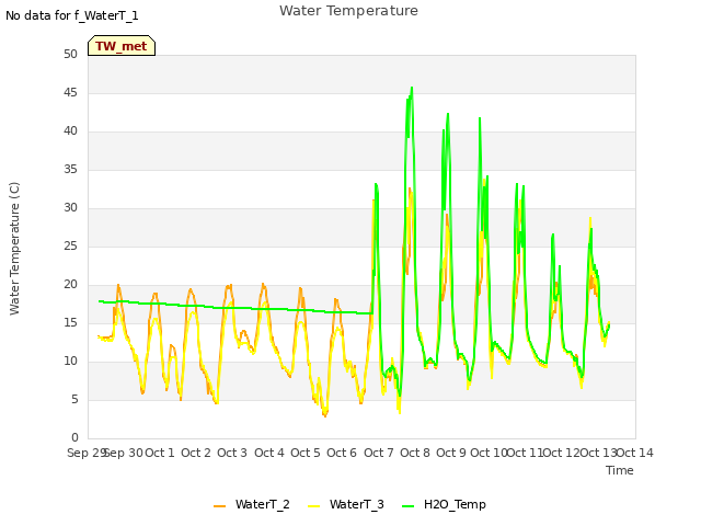 plot of Water Temperature