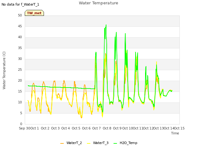 plot of Water Temperature