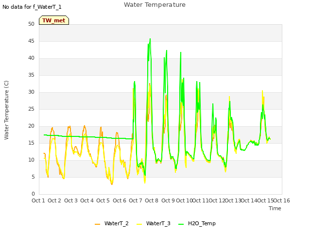 plot of Water Temperature