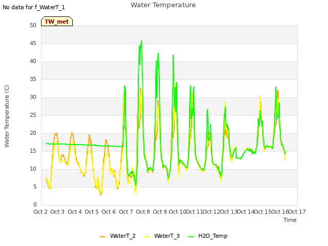 plot of Water Temperature