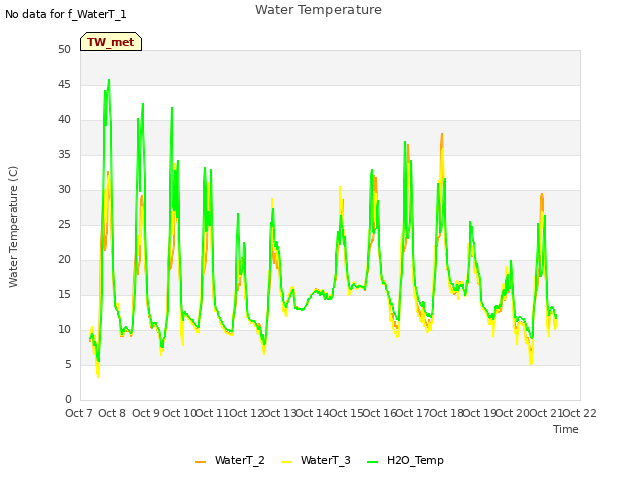 plot of Water Temperature