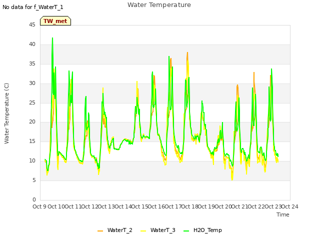 plot of Water Temperature