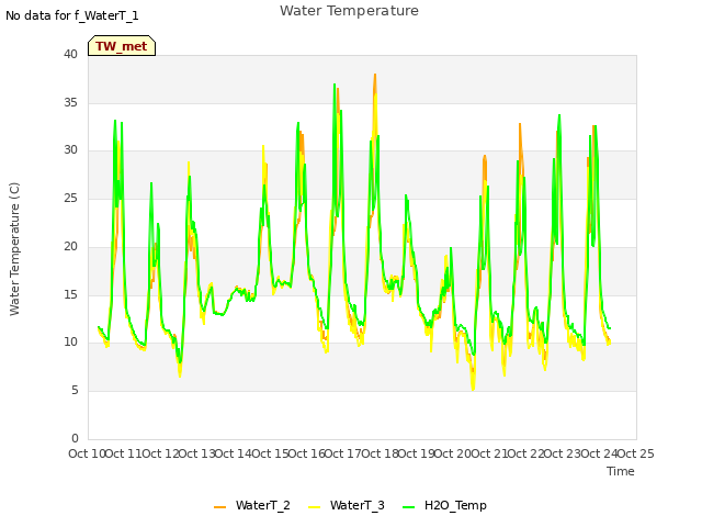 plot of Water Temperature