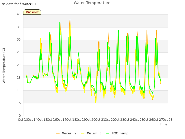 plot of Water Temperature