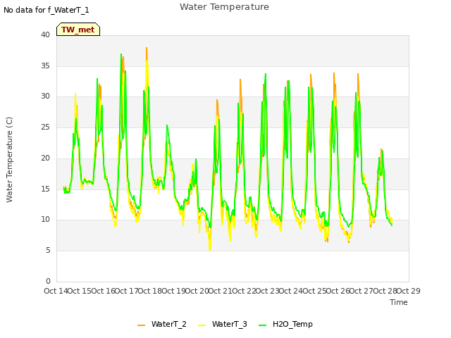 plot of Water Temperature