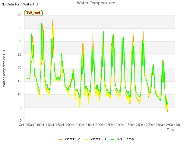 plot of Water Temperature