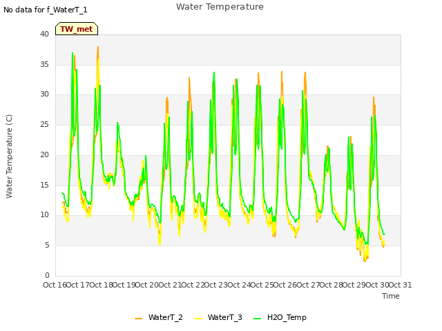 plot of Water Temperature