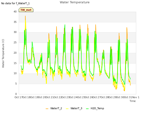 plot of Water Temperature