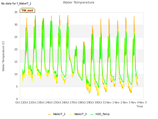 plot of Water Temperature