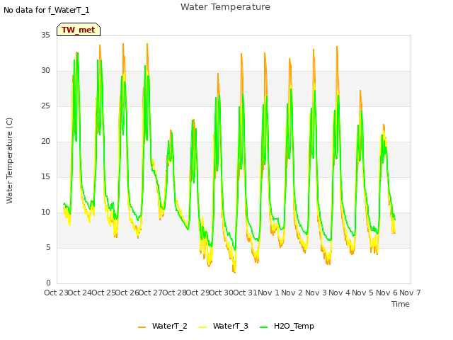 plot of Water Temperature