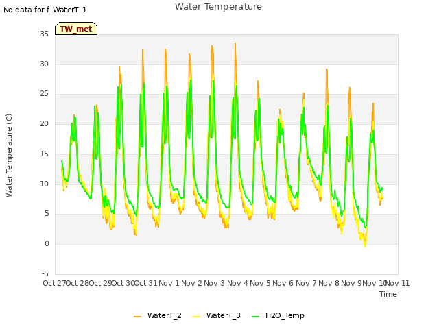 plot of Water Temperature