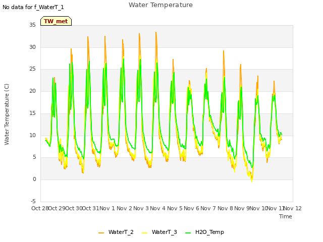 plot of Water Temperature