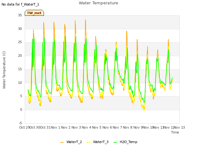 plot of Water Temperature