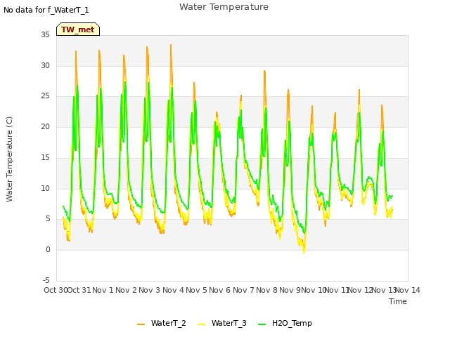 plot of Water Temperature