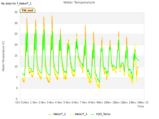 plot of Water Temperature