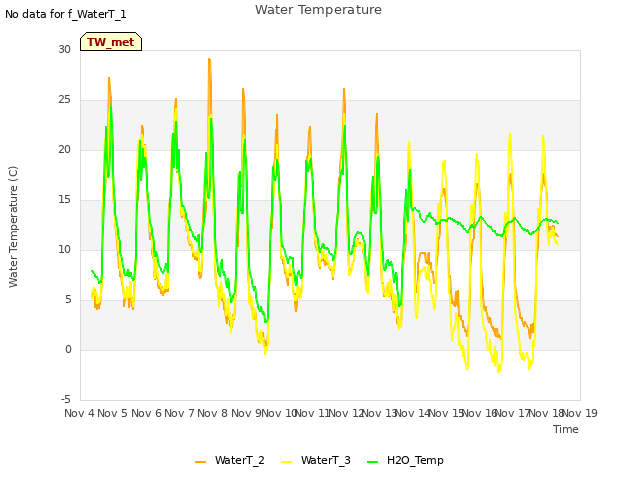 plot of Water Temperature