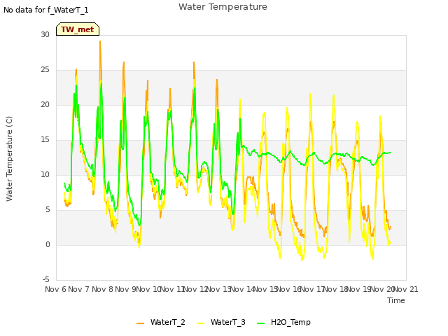 plot of Water Temperature