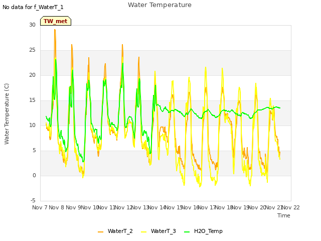 plot of Water Temperature