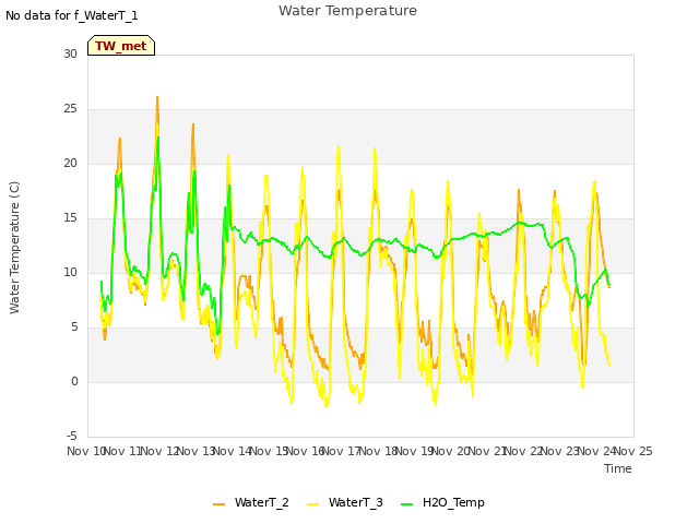 plot of Water Temperature