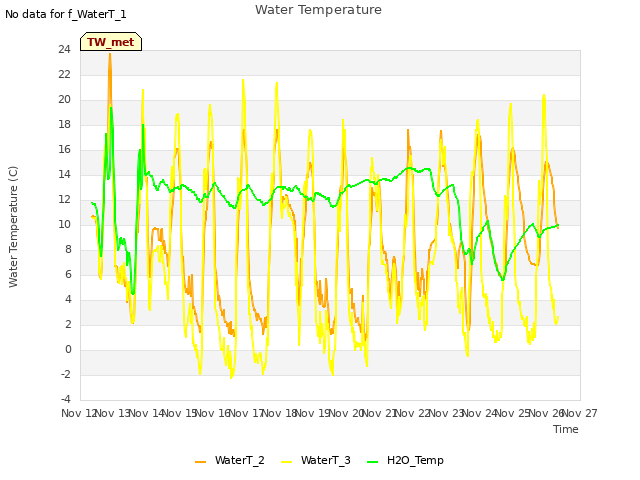 plot of Water Temperature