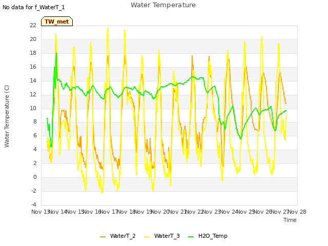 plot of Water Temperature