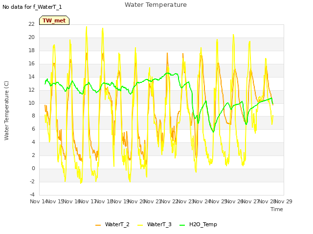 plot of Water Temperature