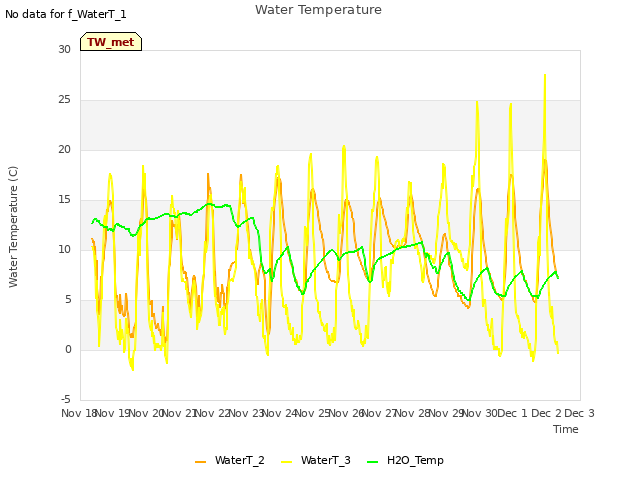 plot of Water Temperature