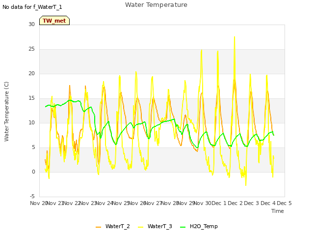 plot of Water Temperature