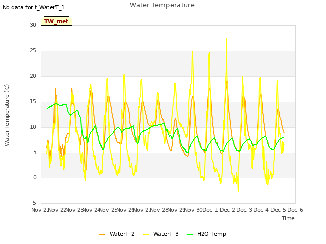 plot of Water Temperature