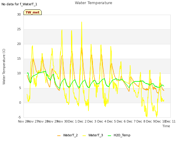 plot of Water Temperature