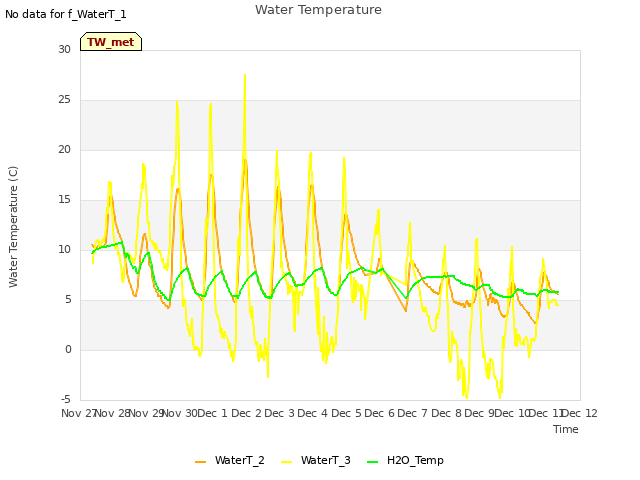 plot of Water Temperature