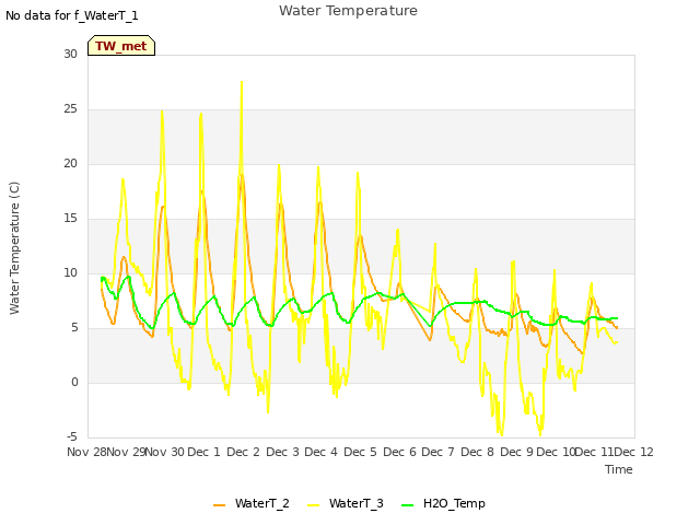 plot of Water Temperature