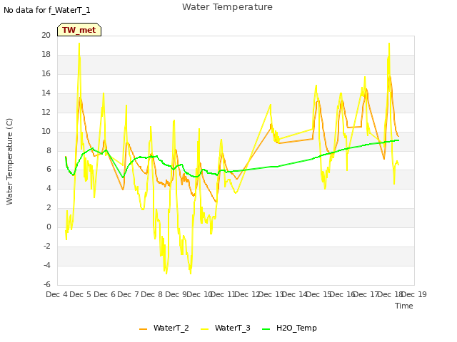 plot of Water Temperature