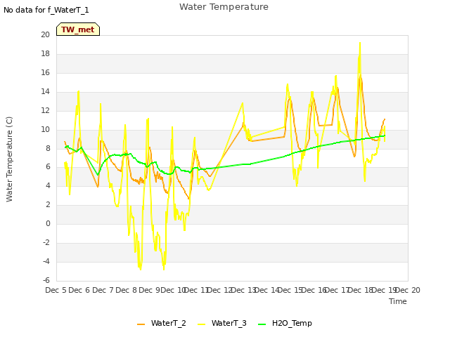 plot of Water Temperature